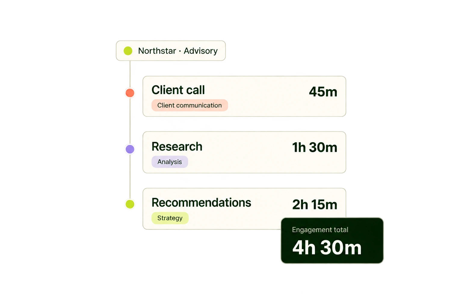 A client call, research and recommendations total four hours and 30 minutes.