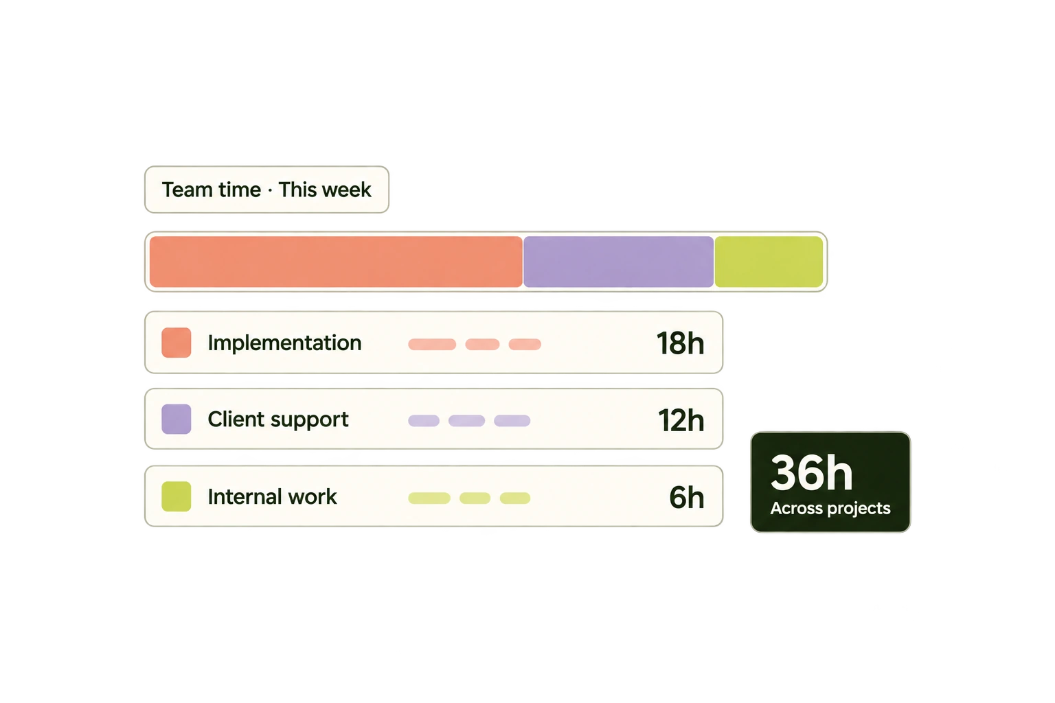 Team time totals 36 hours: 18 implementation, 12 client support and six internal work.